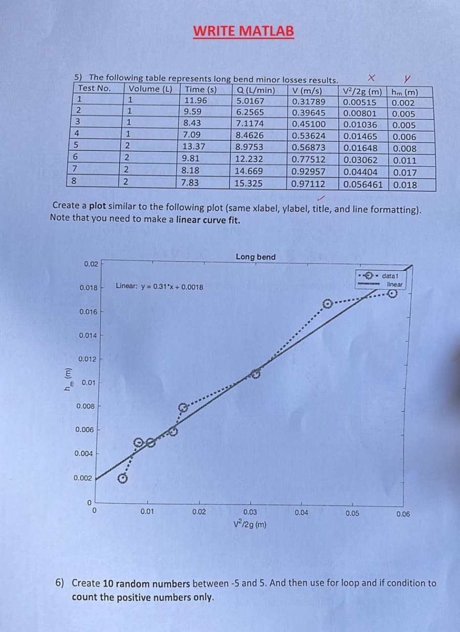 WRITE MATLAB
5) The following table represents long bend minor losses results.
Test No.
Volume (L)
Time (s)
Q (L/min)
V (m/s)
V/2g (m) hm (m)
1
1
11.96
5.0167
0.31789
0.00515
0.002
9.59
6.2565
0.39645
0.00801
0.005
8.43
7.1174
0.45100
0.01036
0.005
1
7.09
8.4626
0.53624
0.01465
0.006
13.37
8.9753
0.56873
0.01648
0.008
6
9.81
12.232
0.77512
0.03062
0.011
8.18
14.669
0.92957
0.04404
0.017
8.
7.83
15.325
0.97112
0.056461
0.018
Create a plot similar to the following plot (same xlabel, ylabel, title, and line formatting).
Note that you need to make a linear curve fit.
Long bend
0.02
O- data1
0.018
Linear: y = 0.31"x+ 0.0018
linear
0.016
0.014
0.012
E 0.01
0.008
0.006
0.004
0.002
0.01
0.02
0.03
0.04
0.05
0.06
v/2g (m)
6) Create 10 random numbers between -5 and 5. And then use for loop and if condition to
count the positive numbers only.
Q.
(w) "u
