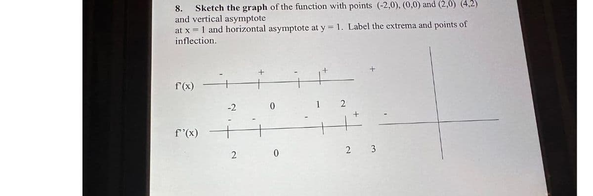 Sketch the graph of the function with points (-2,0), (0,0) and (2,0) (4,2)
and vertical asymptote
at x = 1 and horizontal asymptote at y = 1. Label the extrema and points of
inflection.
f'(x)
-2
0
1 2
f'(x)
+
2
0
+
2 3