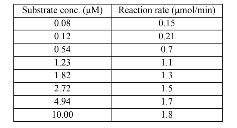 Substrate conc. (µM)
Reaction rate (µmol/min)
0.08
0.15
0.12
0.21
0.54
0.7
1.23
1.1
1.82
1.3
2.72
1.5
4.94
1.7
10.00
1.8
