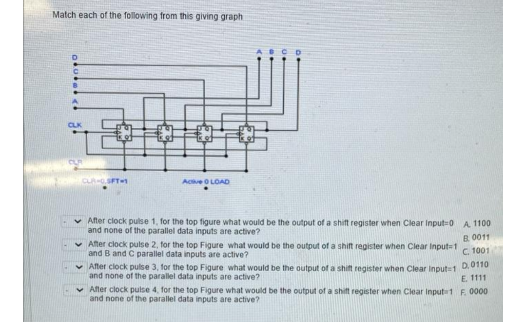 Match each of the following from this giving graph
ABCD
CLA-0.SFT=1
Active O LOAD
v After clock pulse 1, for the top figure what would be the output of a shift register when Clear Input=0 A. 1100
and none of the parallel data inputs are active?
B. 0011
After clock pulse 2, for the top Figure what would be the output of a shift register when Clear Input=1
and B and C parallel data inputs are active?
C. 1001
v After clock pulse 3, for the top Figure what would be the output of a shift register when Clear Input=1 D.010
and none of the parallel data inputs are active?
E. 1111
v After clock pulse 4, for the top Figure what would be the output of a shift register when Clear Input=1 F. 0000
and none of the parallel data inputs are active?
