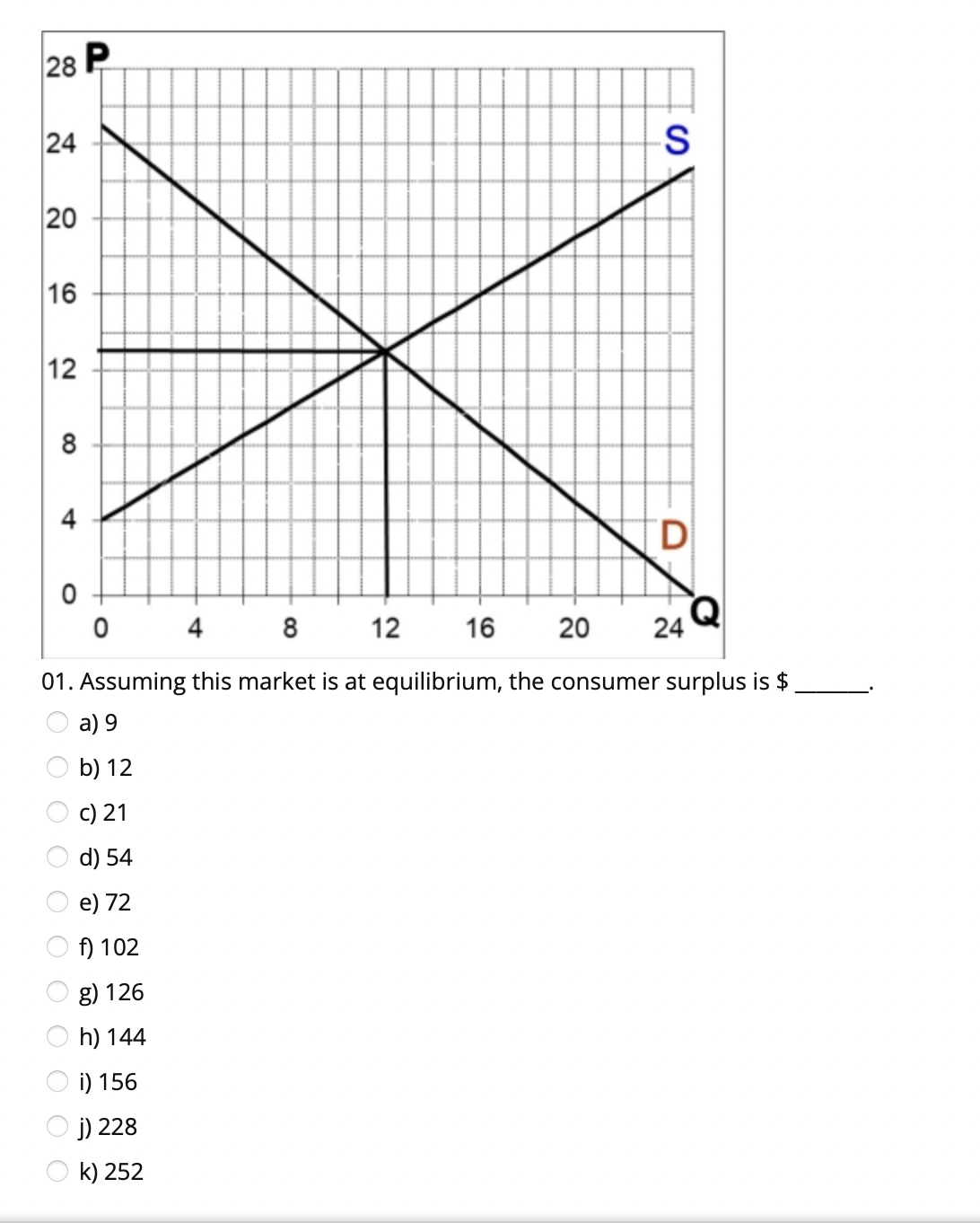 |28 Р
24
16
12
8
D
4 8
12
16
20
24
01. Assuming this market is at equilibrium, the consumer surplus is $
а) 9
b) 12
c) 21
d) 54
e) 72
f) 102
g) 126
h) 144
i) 156
O j) 228
O k) 252
20
4+
