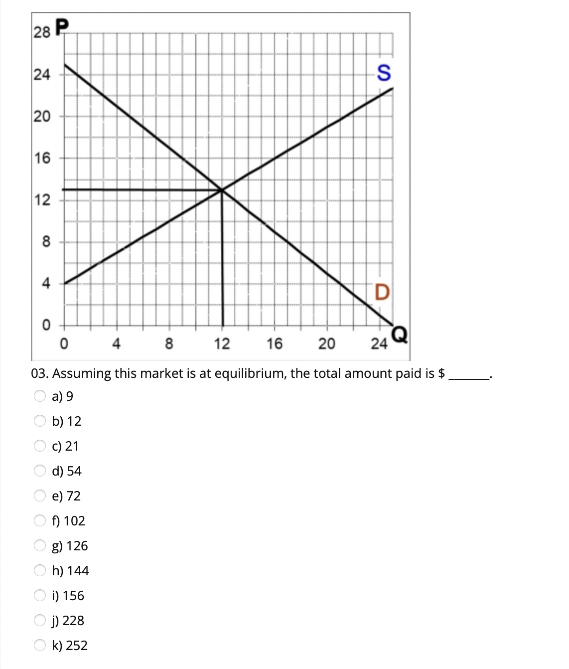 28 P
24
20
16
12
8
D
24 Q
03. Assuming this market is at equilibrium, the total amount paid is $
0 4 8
12
16
а) 9
b) 12
c) 21
d) 54
e) 72
f) 102
g) 126
h) 144
i) 156
j) 228
O k) 252
20
