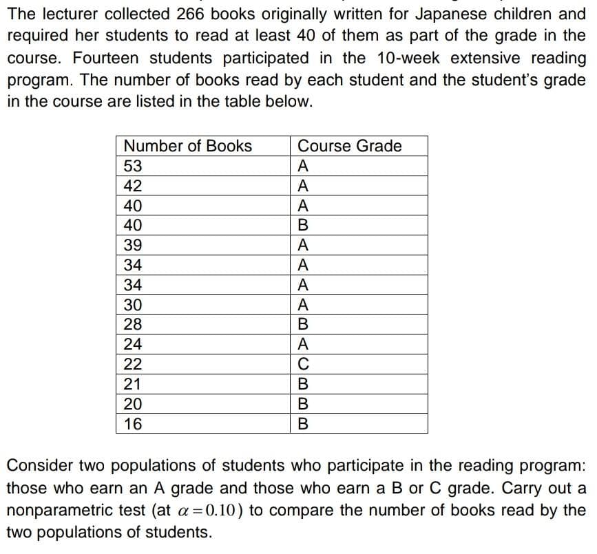 The lecturer collected 266 books originally written for Japanese children and
required her students to read at least 40 of them as part of the grade in the
course. Fourteen students participated in the 10-week extensive reading
program. The number of books read by each student and the student's grade
in the course are listed in the table below.
Number of Books
53
42
40
40
39
34
34
30
28
24
22
21
20
16
Course Grade
A
A
A
B
A
A
A
A
B
A
C
B
B
B
Consider two populations of students who participate in the reading program:
those who earn an A grade and those who earn a B or C grade. Carry out a
nonparametric test (at a = 0.10) to compare the number of books read by the
two populations of students.