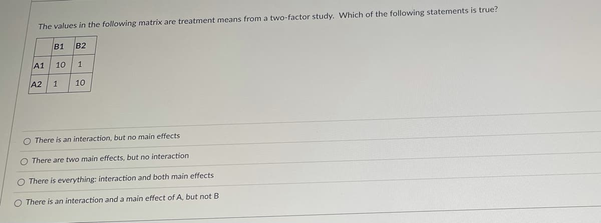 The values in the following matrix are treatment means from a two-factor study. Which of the following statements is true?
B1
B2
A1
10
1
A2
1
10
O There is an interaction, but no main effects
O There are two main effects, but no interaction
O There is everything: interaction and both main effects
O There is an interaction and a main effect of A, but not B
