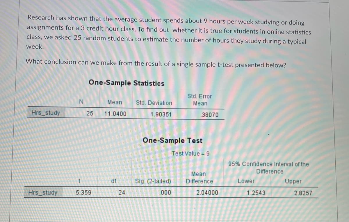 Research has shown that the average student spends about 9 hours per week studying or doing
assignments for a 3 credit hour class. To find out whether it is true for students in online statistics
class, we asked 25 random students to estimate the number of hours they study during a typical
week.
What conclusion can we make from the result of a single sample t-test presented below?
One-Sample Statistics
Std. Error
N
Mean
Std. Deviation
Mean
Hrs_study
25
11.0400
1.90351
.38070
One-Sample Test
Test Value = 9
95% Confidence Interval of the
Difference
Mean
df
Sig. (2-tailed)
Difference
Lower
Upper
Hrs_study
5.359
.000
2.04000
1.2543
2.8257
24
