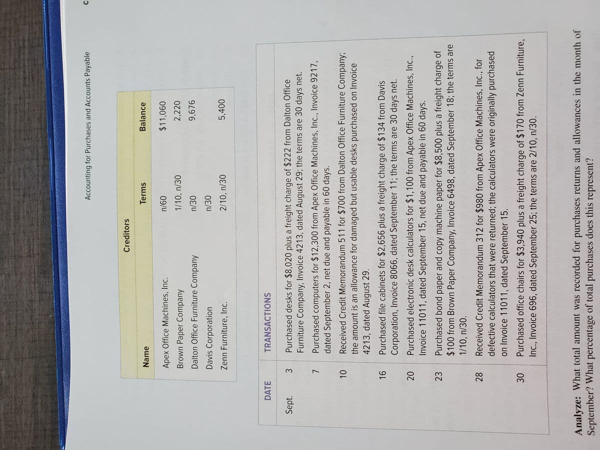 DATE
Sept.
3
7
10
16
20
23
Apex Office Machines, Inc.
Brown Paper Company
Dalton Office Furniture Company
Davis Corporation
Zenn Furniture, Inc.
28
30
Name
TRANSACTIONS
Creditors
Accounting for Purchases and Accounts Payable
Terms
n/60
1/10, n/30
n/30
n/30
2/10, n/30
Balance
$11,060
2,220
9,676
5,400
Purchased desks for $8,020 plus a freight charge of $222 from Dalton Office
Furniture Company, Invoice 4213, dated August 29; the terms are 30 days net.
Purchased computers for $12,300 from Apex Office Machines, Inc., Invoice 9217,
dated September 2, net due and payable in 60 days.
Received Credit Memorandum 511 for $700 from Dalton Office Furniture Company;
the amount is an allowance for damaged but usable desks purchased on Invoice
4213, dated August 29.
Purchased file cabinets for $2,656 plus a freight charge of $134 from Davis
Corporation, Invoice 8066, dated September 11; the terms are 30 days net.
Purchased electronic desk calculators for $1,100 from Apex Office Machines, Inc.,
Invoice 11011, dated September 15, net due and payable in 60 days.
Purchased bond paper and copy machine paper for $8,500 plus a freight charge of
$100 from Brown Paper Company, Invoice 6498, dated September 18; the terms are
1/10, n/30.
Received Credit Memorandum 312 for $980 from Apex Office Machines, Inc., for
defective calculators that were returned; the calculators were originally purchased
on Invoice 11011, dated September 15.
Purchased office chairs for $3,940 plus a freight charge of $170 from Zenn Furniture,
Inc., Invoice 696, dated September 25; the terms are 2/10, n/30.
Analyze: What total amount was recorded for purchases returns and allowances in the month of
September? What percentage of total purchases does this represent?
C