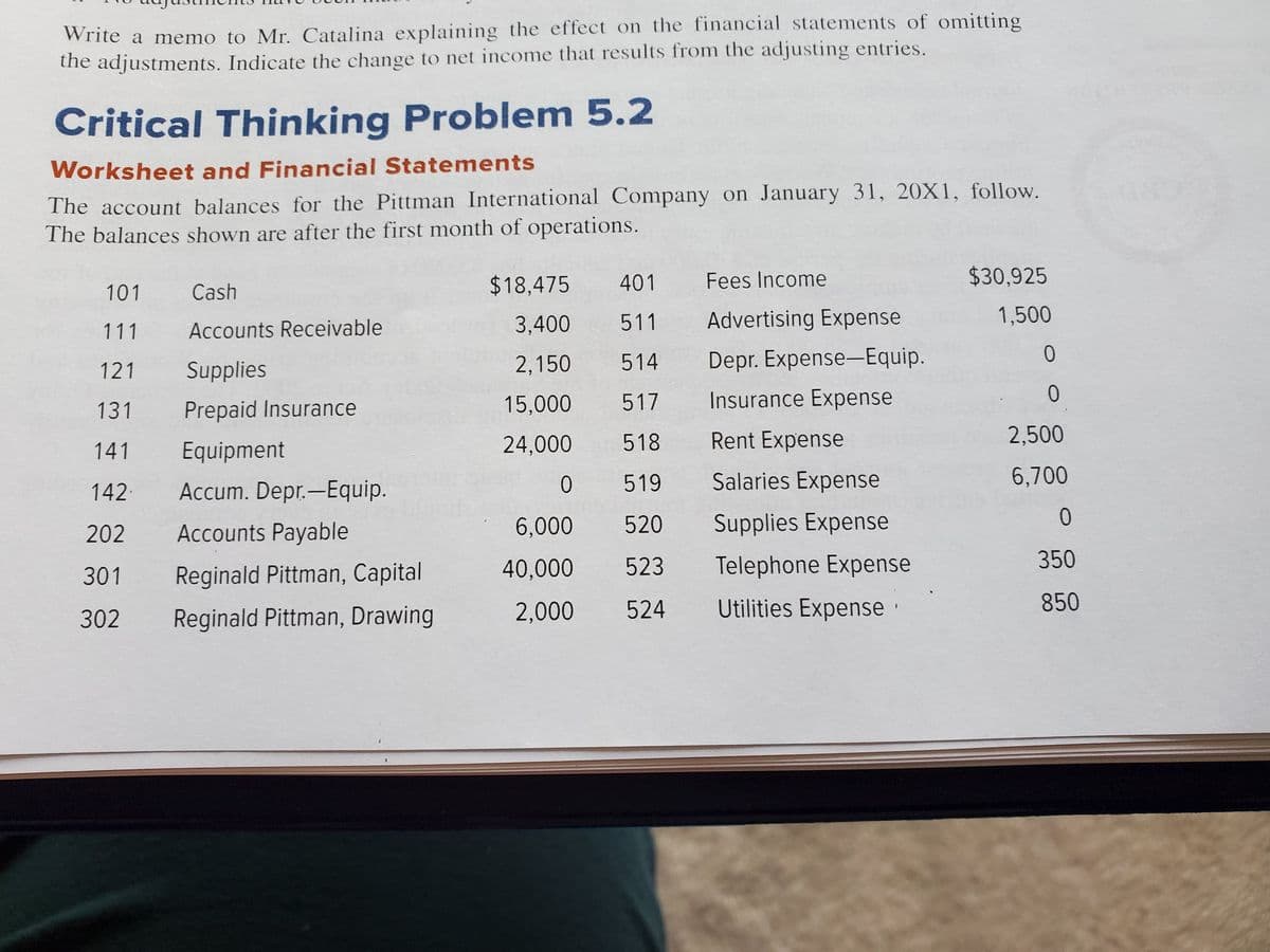 Write a memo to Mr. Catalina explaining the effect on the financial statements of omitting
the adjustments. Indicate the change to net income that results from the adjusting entries.
Critical Thinking Problem 5.2
Worksheet and Financial Statements
The account balances for the Pittman International Company on January 31, 20X1, follow.
The balances shown are after the first month of operations.
101
111
121
131
141
142.
202
301
302
Cash
Accounts Receivable
Supplies
Prepaid Insurance
Equipment
Accum. Depr.-Equip.
Accounts Payable
Reginald Pittman, Capital
Reginald Pittman, Drawing
$18,475
401
3,400
511
2,150 514
15,000
517
24,000
518
519
520
523
2,000 524
0
6,000
40,000
Fees Income
Advertising Expense
Depr. Expense-Equip.
Insurance Expense
Rent Expense
Salaries Expense
Supplies Expense
Telephone Expense
Utilities Expense
$30,925
1,500
0
0
2,500
6,700
0
350
850