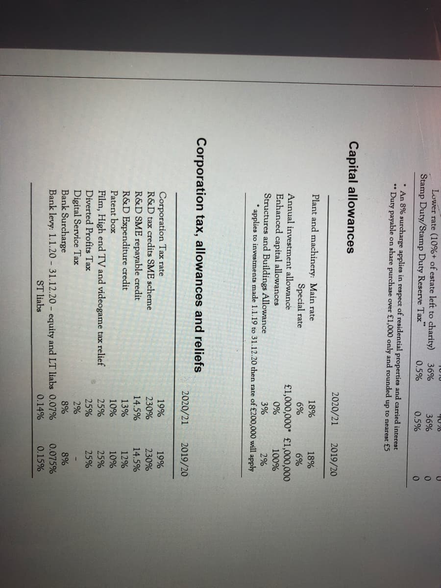 40%
Lower rate (10%+ of estate left to charity)
Stamp Duty/Stamp Duty Reserve Tax"
36%
36%
0.
0.5%
0.5%
• An 8% surcharge applies in respect of residential properties and carried interest
** Duty payable on share purchase over £1,000 only and rounded up to nearest £5
Capital allowances
2020/21
2019/20
Plant and machinery: Main rate
18%
18%
Special rate
6%
6%
Annual investment allowance
Enhanced capital allowances
Structures and Buildings Allowance
* applies to investments made 1.1.19 to 31.12.20 then rate of £200,000 will apply
£1,000,000* £1,000,000
0%
100%
3%
2%
Corporation tax, allowances and reliefs
2020/21
2019/20
Corporation Tax rate
R&D tax credits SME scheme
19%
19%
230%
230%
R&D SME repayable credit
R&D Expenditure credit
Patent box
14.5%
14.5%
13%
12%
10%
10%
Film, High end TV and videogame tax relief
Diverted Profits Tax
25%
25%
25%
25%
Digital Service Tax
Bank Surcharge
Bank levy: 1.1.20 31.12.20 - equity and LT liabs 0.07%
2%
8%
8%
0.075%
0.15%
ST liabs
0.14%
