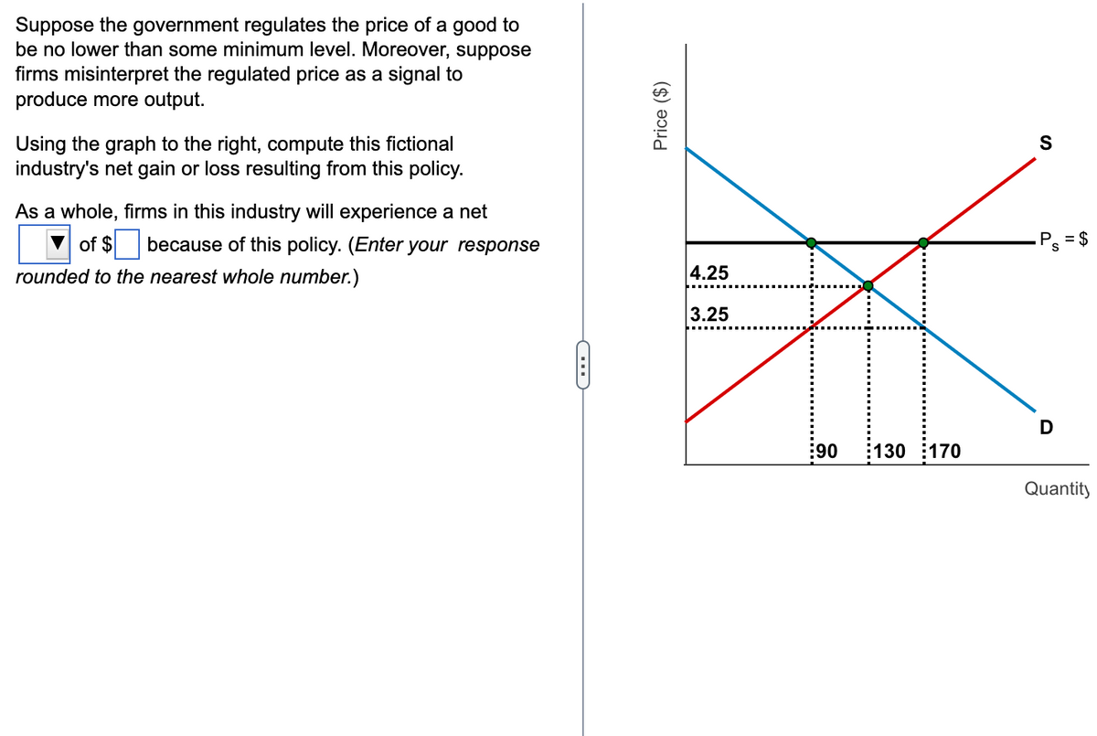 Suppose the government regulates the price of a good to
be no lower than some minimum level. Moreover, suppose
firms misinterpret the regulated price as a signal to
produce more output.
Using the graph to the right, compute this fictional
industry's net gain or loss resulting from this policy.
As a whole, firms in this industry will experience a net
of $ because of this policy. (Enter your response
rounded to the nearest whole number.)
C
Price ($)
4.25
3.25
:90
130 :170
S
FA
$
Quantity