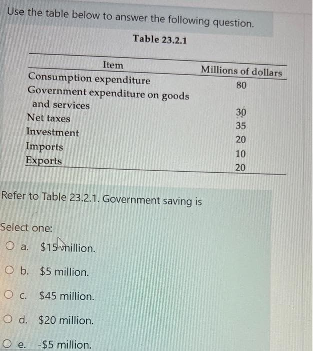 Use the table below to answer the following question.
Table 23.2.1
Item
Consumption expenditure
Government expenditure on goods
and services
Net taxes
Investment
Imports
Exports
Refer to Table 23.2.1. Government saving is
Select one:
O a. $15 million.
Millions of dollars
80
O b.
$5 million.
O c.
$45 million.
O d. $20 million.
O e. -$5 million.
30
35
20
10
20