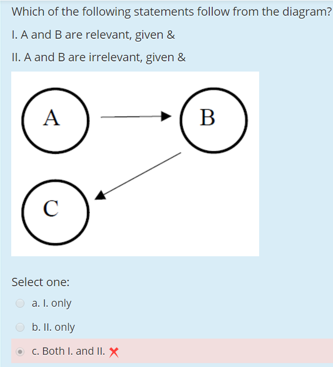 Which of the following statements follow from the diagram?
I. A and B are relevant, given &
II. A and B are irrelevant, given &
A
C
Select one:
O a. I. only
b. II. only
c. Both I. and II. X
B