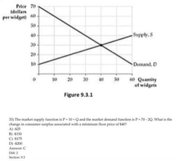 Price 70
(dollars
per widget) 60.
30
40
30
20
10
B)-$150
C)-$175
D)-$200
Answer: C
Diff: 2
Section: 9.3
10
20 30
Figure 9.3.1
40 50
Supply, S
Demand, D
60 Quantity
of widgets
33) The market supply function is P-10-Q and the market demand function is P-70-2Q. What is the
change in consumer surplus associated with a minimum floor price of $407
A)-$25