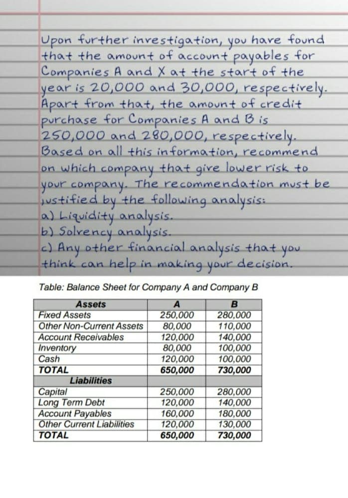 Upon further investigation, you hare found
that the amount of account payables for
Companies A and X at the start of the
year is 20,000 and 30,000, respectively.
Apart from that, the amount of credit
purchase for Companies A and Bis
250,000 and 280,000, respectively.
Based on all this information, recommend
on which company that gire lower risk to
your company. The recommendation must be
ustified by the following analysis:.
a) Liquidity analysis.
b) Solvency analysis.
c) Any other financial analysis that you.
think can help in making your decision.
Table: Balance Sheet for Company A and Company B
Assets
280,000
110,000
140,000
100,000
100,000
730,000
Fixed Assets
Other Non-Current Assets
250,000
80,000
120,000
80,000
120,000
650,000
Account Receivables
Inventory
Cash
ТОTAL
Liabilities
Capital
Long Term Debt
Account Payables
Other Current Liabilities
ТОTAL
250,000
120,000
160,000
120,000
650,000
280,000
140,000
180,000
130,000
730,00
