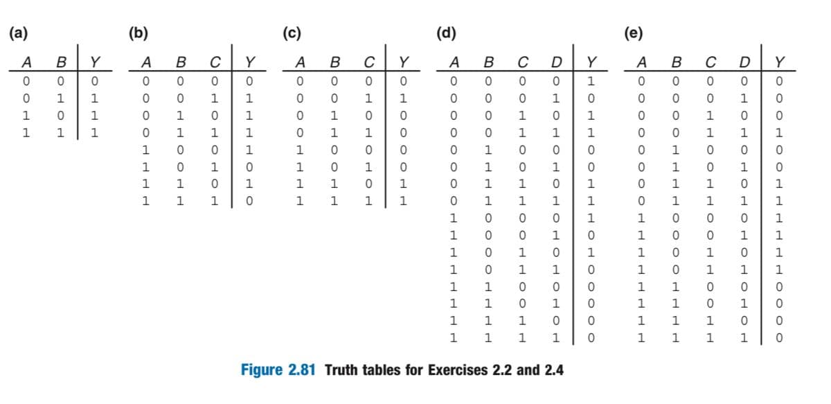 (a)
A B Y
TOOTH
0
1
1
ноно
0
1
1
1
(b)
AOOOOHHHH
BOOLHOOHH
0
0
1
1
1
1
1
0 1
1
0
0
1
C Y
1
0 0
1
1
1
1
0
1
0
нононон
1
1
(c)
A
0
OO
0
1
1
1
1
BOOL
COHOHOHOH
1
1
0
OO
0
1
1
с
1
1
1
1
➤OHOOOO
Y
0
0
0
1
1
(d)
A в
ܐ
ܘ
ܘ
ܘ
ܘ
ܘ
ܘ
ܘ
ܘ
T
8
COOHH
BOOOOHHHH OOOOHH
COOHH OOHH OOHH OOHH
DOHOHOHOHOHOHOHOH
OHH OOHHHOHOOOOO
O O O O O O O OHHHHH
BOOOOHHHH OOOOHHHH
OOHH OOOOHH
DOHOHOHOHOHOHOHOH
0 0
0
0
1
1
1
1
1
0
1
1
0
1
1
1
1 1
1
1
1
с
0
1
1
1
1 1 1
1 1
1
1 0
1 1
1 1
1
Y
1
1 0
1
1
Figure 2.81 Truth tables for Exercises 2.2 and 2.4
0
1
1
1
1 0
1
(e)
A в с
0
0
0
1
1
1
1
1 0
1
1
0 1 1 1
1
1 1
1
1 1
1 1
0 1
1
1
1
1 1 1
1
1
1
1
Y
1
0000ННННННООН000
1
1