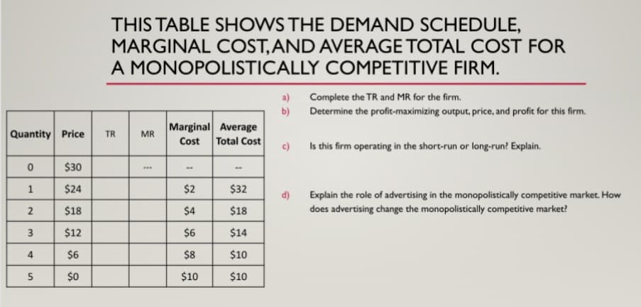 THIS TABLE SHOWS THE DEMAND SCHEDULE,
MARGINAL COST,AND AVERAGE TOTAL COST FOR
A MONOPOLISTICALLY COMPETITIVE FIRM.
a)
Complete the TR and MR for the firm.
b)
Determine the profit-maximizing output, price, and profit for this firm.
Marginal Average
Quantity Price
TR
MR
Total Cost
c)
Cost
Is this firm operating in the short-run or long-run? Explain.
$30
...
$24
$2
$32
Explain the role of advertising in the monopolistically competitive market. How
does advertising change the monopolistically competitive market?
d)
$18
$4
$18
3
$12
$6
$14
4
$6
$8
$10
5
$0
$10
$10
1.
2.
