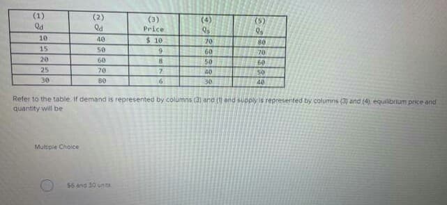 (1)
(2)
Qd
(3)
Price
(4)
(5)
Qd
10
40
$ 10
70
80
15
50
9.
60
70
20
60
50
60
25
70
7.
40
30
80
30
40
Refer to the table. If demand is represented by columns (3) and (1) and supply is represented by columns (3) and (4), equilibrium price and
quantity will be
Multiple Choice
$6 and 30 unts

