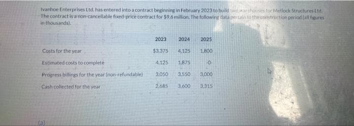 Ivanhoe Enterprises Ltd. has entered into a contract beginning in February 2023 to build two warehouses for Metlock Structures Ltd.
The contract is a non-cancellable fixed-price contract for $9.6 million. The following data pertain to the construction period (all figures
in thousands).
Costs for the year
Estimated costs to complete
Progress billings for the year (non-refundable)
Cash collected for the year
(a)
2023
$3,375
4,125
3,050
2024
2025
4,125
1,875
3,550 3,000
2,685 3,600
1.800
-0.
3,315