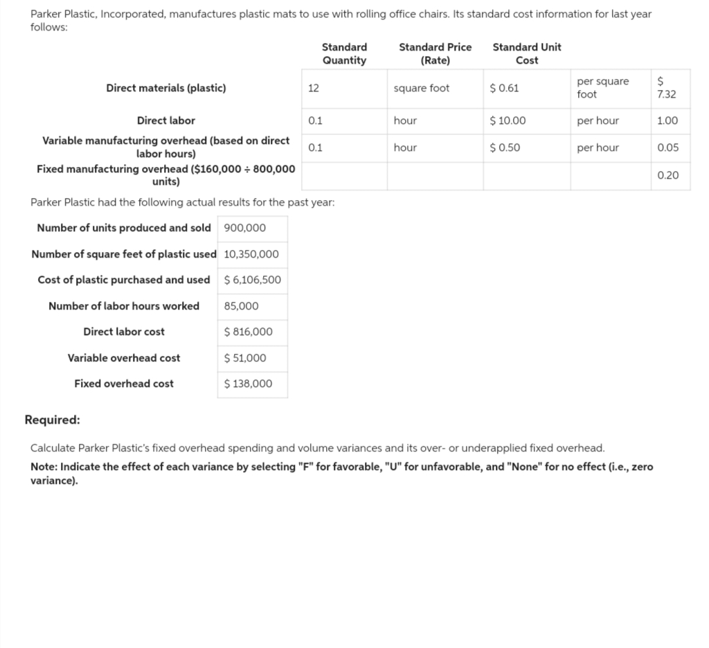 Parker Plastic, Incorporated, manufactures plastic mats to use with rolling office chairs. Its standard cost information for last year
follows:
Direct materials (plastic)
12
Direct labor
Variable manufacturing overhead (based on direct 0.1
labor hours)
10,350,000
$ 6,106,500
Standard
Quantity
85,000
$ 816,000
$ 51,000
$ 138,000
Fixed manufacturing overhead ($160,000+800,000
units)
Parker Plastic had the following actual results for the past year:
Number of units produced and sold 900,000
Number of square feet of plastic used
Cost of plastic purchased and used
Number of labor hours worked
Direct labor cost
Variable overhead cost
Fixed overhead cost
0.1
Standard Price
(Rate)
square foot
hour
hour
Standard Unit
Cost
$ 0.61
$10.00
$0.50
per square
foot
per hour
per hour
Required:
Calculate Parker Plastic's fixed overhead spending and volume variances and its over- or underapplied fixed overhead.
Note: Indicate the effect of each variance by selecting "F" for favorable, "U" for unfavorable, and "None" for no effect (i.e., zero
variance).
$
7.32
1.00
0.05
0.20