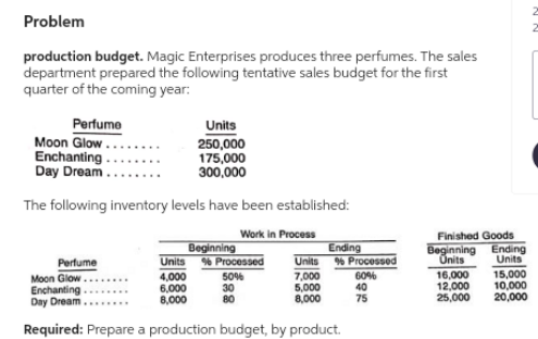 Problem
production budget. Magic Enterprises produces three perfumes. The sales
department prepared the following tentative sales budget for the first
quarter of the coming year:
Perfume
Moon Glow...
Enchanting.
Day Dream.
The following inventory levels have been established:
Work in Process
Perfume
Units
250,000
175,000
300,000
Beginning
Units % Processed
4,000
6,000
8,000
50%
30
80
Units
7,000
5,000
8,000
Ending
% Processed
Moon Glow.
Enchanting
Day Dream.
Required: Prepare a production budget, by product.
60%
40
75
Finished Goods
Beginning
Units
16,000
12,000
25,000
Ending
Units
15,000
10,000
20,000