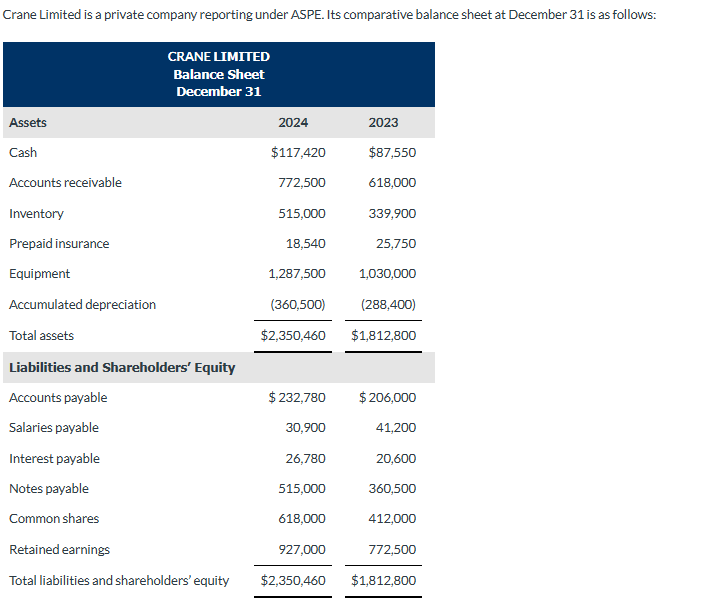 Crane Limited is a private company reporting under ASPE. Its comparative balance sheet at December 31 is as follows:
Assets
Cash
Accounts receivable
Inventory
Prepaid insurance
Equipment
Accumulated depreciation
Total assets
CRANE LIMITED
Balance Sheet
December 31
2024
$117,420
772,500
515,000
18,540
Liabilities and Shareholders' Equity
Accounts payable
Salaries payable
Interest payable
Notes payable
Common shares
Retained earnings
Total liabilities and shareholders' equity $2,350,460
$ 232,780
30,900
26,780
515,000
618,000
2023
927,000
$87,550
618,000
1,287,500 1,030,000
(360,500)
(288,400)
$2,350,460
$1,812,800
339,900
25,750
$206,000
41,200
20,600
360,500
412,000
772,500
$1,812,800