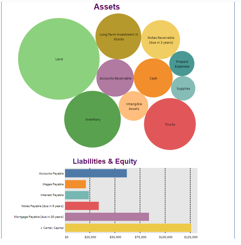 Land
Accounts Payable
Wages Payable
Interest Payable
Notes Payable (due in 9 years)
Mortgage Payable (due in 20 years)
J. Carter, Capital
$0
Assets
Long-Term Investment in
Stocks
Accounts Receivable
Inventory
$25,000
Liabilities & Equity
Intangible
Assets
$50,000
$75,000
Notes Receivable
(due in 3 years)
Cash
Prepaid
Expenses
Trucks
$100,000
Supplies
$125,000