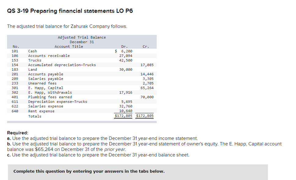 ## QS 3-19 Preparing Financial Statements LO P6

### The Adjusted Trial Balance for Zahurak Company

**Adjusted Trial Balance as of December 31**

| No. | Account Title                     | Dr.     | Cr.    |
|-----|-----------------------------------|---------|--------|
| 101 | Cash                              | $6,200  |        |
| 106 | Accounts receivable               | $27,094 |        |
| 153 | Trucks                            | $42,500 |        |
| 154 | Accumulated depreciation—Trucks   |         | $17,085|
| 183 | Land                              | $30,000 |        |
| 201 | Accounts payable                  |         | $14,446|
| 209 | Salaries payable                  |         | $3,305 |
| 233 | Unearned fees                     |         | $2,705 |
| 301 | E. Happ, Capital                  |         | $65,264|
| 302 | E. Happ, Withdrawals              | $17,916 |        |
| 401 | Plumbing fees earned              |         | $70,000|
| 611 | Depreciation expense—Trucks       | $5,695  |        |
| 622 | Salaries expense                  | $32,760 |        |
| 640 | Rent expense                      | $10,640 |        |
|     | **Totals**                         | **$172,805** | **$172,805** |

### Required:

1. **Income Statement Preparation**
   a. Use the adjusted trial balance to prepare the December 31 year-end income statement.

2. **Statement of Owner's Equity Preparation**
   b. Use the adjusted trial balance to prepare the December 31 year-end statement of owner's equity. The E. Happ, Capital account balance was $65,264 on December 31 of the prior year.

3. **Balance Sheet Preparation**
   c. Use the adjusted trial balance to prepare the December 31 year-end balance sheet.

### Diagram Explanation

The table above represents the Adjusted Trial Balance for Zahurak Company as of December 31. It lists various account titles along with their respective debit (Dr.) and credit (Cr.) balances. 

The total debits equal the total credits, signifying that the ledger is balanced. This balance is essential for accurate financial reporting. The accounts listed include assets (