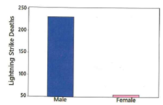 250
200
150
100
50
Male
Female
Lightning Strike Deaths
