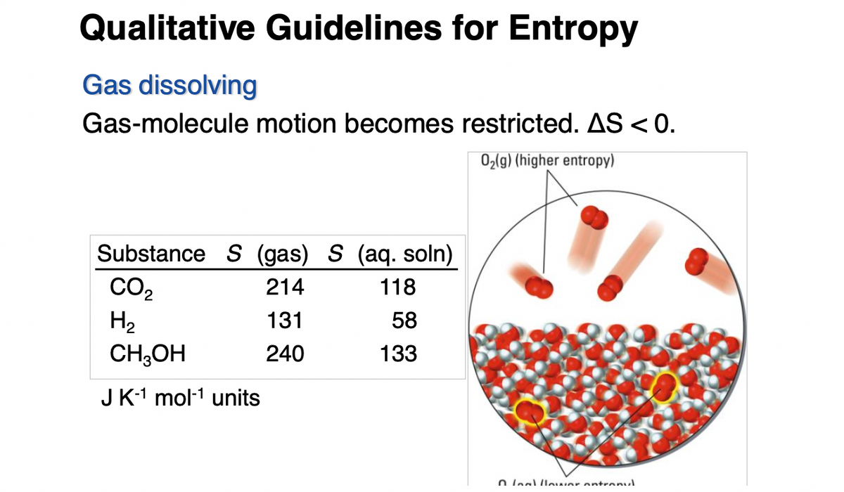 Qualitative Guidelines for Entropy
Gas dissolving
Gas-molecule motion becomes restricted. AS < 0.
02(g) (higher entropy)
Substance S (gas) S (aq. soln)
CO2
214
118
H2
131
58
CH;OH
240
133
JK-1 mol-1 units
n laal lower ontronul
