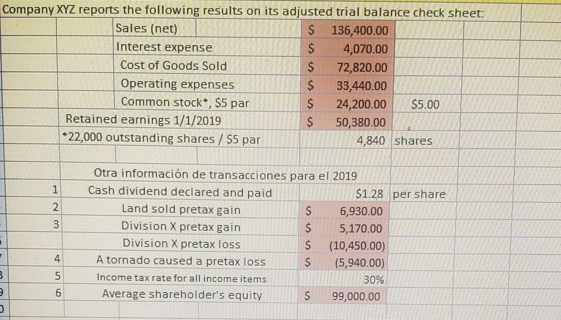 Company XYZ reports the following results on its adjusted trial balance check sheet:
Sales (net)
136,400.00
4,070.00
72,820.00
33,440.00
24,200.00
Interest expense
Cost of Goods Sold
Operating expenses
Common stock*, $5 par
Retained earnings 1/1/2019
$5.00
50,380.00
4,840 shares
*22,000 outstanding shares/$5 par
Otra información de transacciones para el 2019
Cash dividend declared and paid
$1.28 per share
2.
Land sold pretax gain
6,930.00
Division X pretax gain
5,170.00
Division X pretax loss
(10,450.00)
(5,940.00)
4
A tornado caused a pretax loss
5.
Income tax rate for all income items
30%
Average shareholder's equity
99,000.00
%24
%24
1.
3.
