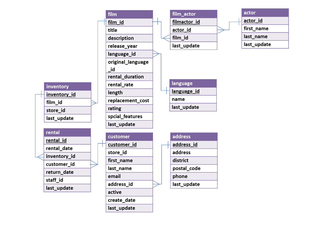 inventory
inventory_id
film_id
store_id
last_update
rental
rental id
rental_date
inventory_id
customer_id
return_date
staff_id
last_update
film
film_id
title
description
release_year
language_id
original_language
_id
rental_duration
rental_rate
length
replacement_cost
rating
spcial_features
last_update
customer
customer_id
store_id
first_name
last_name
email
address_id
active
create_date
last_update
film_actor
filmactor id
actor_id
film_id
last_update
language
language_id
name
last_update
address
address_id
address
district
postal code
phone
last_update
actor
actor_id
first_name
last_name
last_update
