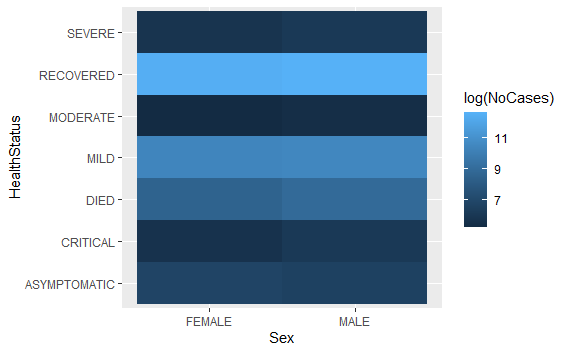 HealthStatus
SEVERE -
RECOVERED-
MODERATE -
MILD-
DIED -
CRITICAL-
ASYMPTOMATIC-
FEMALE
Sex
MALE
log(NoCases)
11
9
7