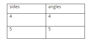 sides
angles
4
4
5
