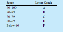 Score
Letter Grade
90-100
A
80-89
B
70-79
60-69
D
Below 60
F
