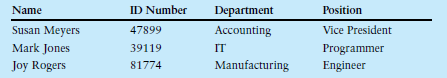 Name
ID Number
Department
Position
Susan Meyers
47899
Accounting
Vice President
Mark Jones
39119
IT
Programmer
Joy Rogers
81774
Manufacturing
Engineer
