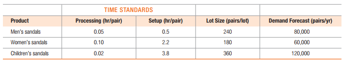 TIME STANDARDS
Product
Processing (hr/pair)
Setup (hr/pair)
Lot Size (pairs/lot)
Demand Forecast (pairs/yr)
Men's sandals
0.05
0.5
240
80,000
Women's sandals
0.10
2.2
180
60,000
Children's sandals
0.02
3.8
360
120,000
