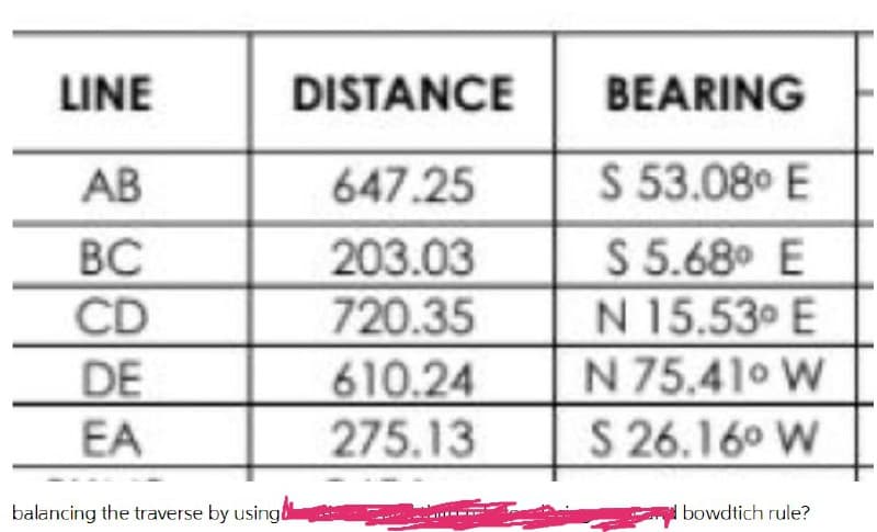 LINE
AB
BC
CD
DE
EA
balancing the traverse by using
DISTANCE
647.25
203.03
720.35
610.24
275.13
BEARING
S 53.08⁰ E
S 5.68⁰ E
N 15.53⁰ E
N 75.41⁰ W
S 26.16⁰ W
bowdtich rule?