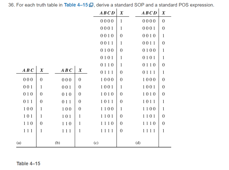 36. For each truth table in Table 4-15 , derive a standard SOP and a standard POS expression.
ABCD X
ABCD X
0000 1
0000 0
0001 1
0001 0
0010 1
0011 0
0100 1
0101 1
0110 0
0111
1
1000 0
1001
1010
(a)
ABC X
000 0
001 1
010 0
011 0
100 1
101 1
110
0
111
1
Table 4-15
(b)
ABC X
000
0
001 0
010 0
011 0
100
0
101
1
110
1
111 1
(c)
0010 0
0011 1
0100 0
0101 1
0110
1
0111
0
1000 0
1001 1
1010 0
1011 0
1100
1
1101 0
1110 0
1111 0
(d)
0
0
1011 1
1100 1
1101 0
1110 0
1111
1