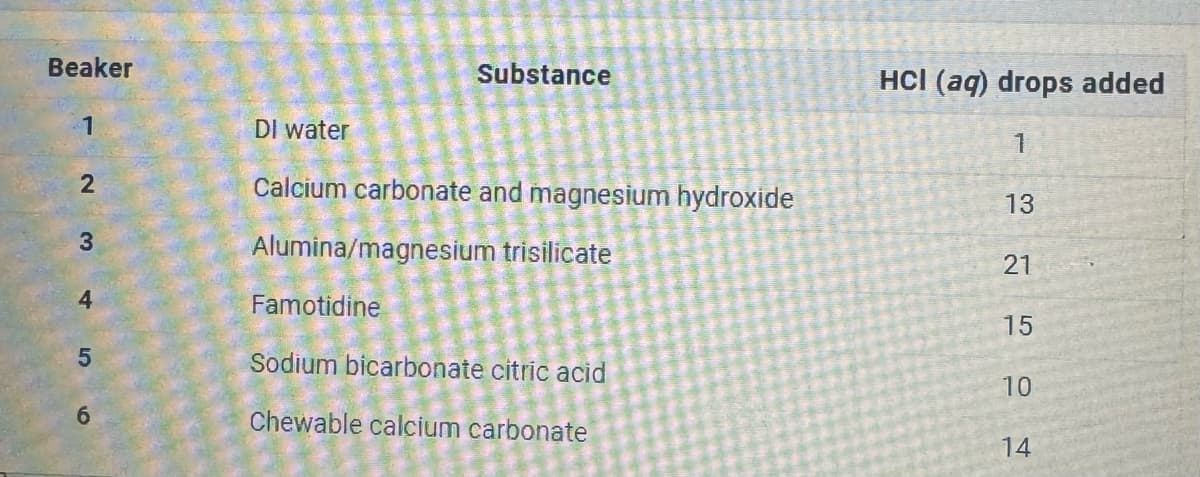 Beaker
1
2
3
4
5
6
DI water
Substance
Calcium carbonate and magnesium hydroxide
Alumina/magnesium trisilicate
Famotidine
Sodium bicarbonate citric acid
Chewable calcium carbonate
HCI (aq) drops added
1
13
21
15
10
14