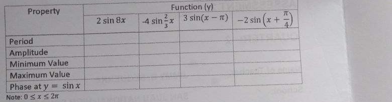 Function (y)
3 sin(x-t) -2 sin (x +
Property
2 sin 8x
4 sin
Period
Amplitude
Minimum Value
Maximum Value
sin x
Phase at y:
Note: 0 sx S 2n
%3D
