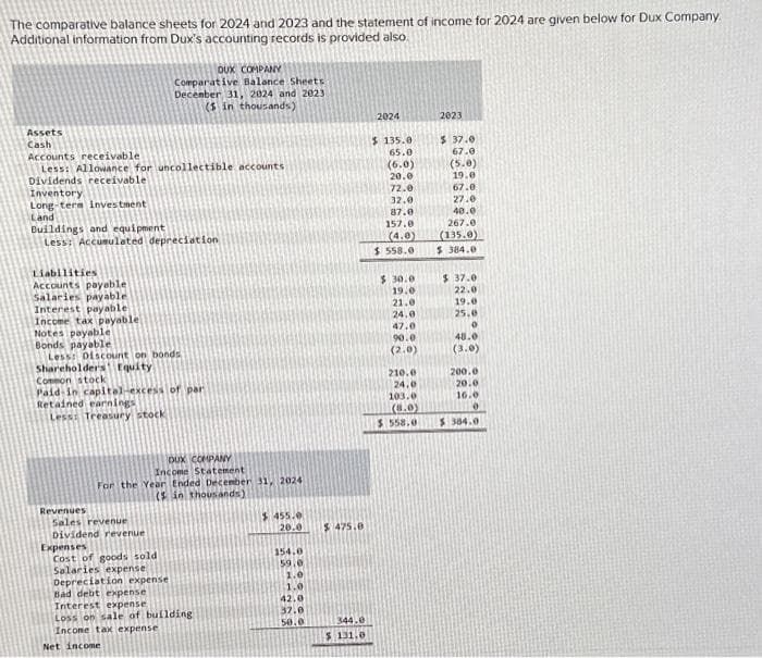 The comparative balance sheets for 2024 and 2023 and the statement of income for 2024 are given below for Dux Company.
Additional information from Dux's accounting records is provided also
Assets
Cash
Accounts receivable
Less: Allowance for uncollectible accounts
Dividends receivable
Inventory
Long-term investment
Land
Buildings and equipment
Less: Accumulated depreciation
Liabilities
Accounts payable
Salaries payable
Interest payable
Income tax payable
Notes payable
Bonds payable
Less: Discount on bonds
Shareholders Equity
Common stock
Paid in capitel-excess of par
Retained earnings
Less: Treasury stock
Revenues
OUX COMPANY
Comparative Balance Sheets
December 31, 2024 and 2023
($ in thousands)
Sales revenue
Dividend revenue
Expenses
DUX COMPANY
Income Statement
For the Year Ended December 31, 2024
(5 in thousands)
Cost of goods sold
Salaries expense
Depreciation expense
Bad debt expense
Interest expense
Loss on sale of building
Income tax expense
Net income
$455.0
20.0
154.0
59.0
1.0
1.0
42.0
37.0
50.0
$ 475.0
344.0
$131.0
2024
$135.0
65.0
(6.0)
20.0
72.0
32.0
87.0
157.0
(4.0)
$ 558.0
$ 30.0
19.0
21.0
24.0
47.0
90.0
(2.0)
210.0
24.0
103.0
(8.0)
$ 558.0
2023
$ 37.0
67.0
(5.0)
19.0
67.0
27.0
40.0
267.0
(135.0)
$384.0
$37.0
22.0
19.0
25.0
0
48.0
(3.0)
200.0
20.0
16.0
0
$384.0