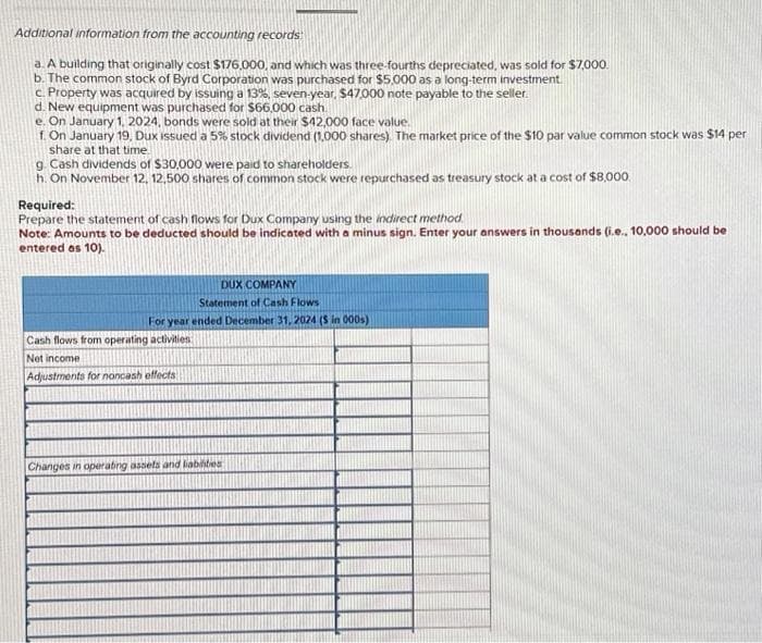 Additional information from the accounting records:
a. A building that originally cost $176,000, and which was three-fourths depreciated, was sold for $7,000.
b. The common stock of Byrd Corporation was purchased for $5,000 as a long-term investment.
c. Property was acquired by issuing a 13%, seven-year, $47000 note payable to the seller.
d. New equipment was purchased for $66,000 cash.
e. On January 1, 2024, bonds were sold at their $42,000 face value.
f. On January 19, Dux issued a 5% stock dividend (1,000 shares). The market price of the $10 par value common stock was $14 per
share at that time.
g. Cash dividends of $30,000 were paid to shareholders.
h. On November 12, 12,500 shares of common stock were repurchased as treasury stock at a cost of $8,000.
Required:
Prepare the statement of cash flows for Dux Company using the indirect method
Note: Amounts to be deducted should be indicated with a minus sign. Enter your answers in thousands (i.e.. 10,000 should be
entered as 10).
DUX COMPANY
Statement of Cash Flows
For year ended December 31, 2024 (5 in 000s)
Cash flows from operating activities
Net income
Adjustments for noncash effects
Changes in operating assets and liabilities