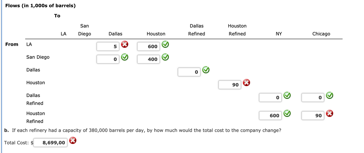 Flows (in 1,000s of barrels)
To
San
Dallas
Houston
LA
Diego
Dallas
Houston
Refined
Refined
NY
Chicago
From
LA
600
San Diego
400
Dallas
Houston
90
Dallas
Refined
Houston
600
90
Refined
b. If each refinery had a capacity of 380,000 barrels per day, by how much would the total cost to the company change?
Total Cost: $
8,699,00
