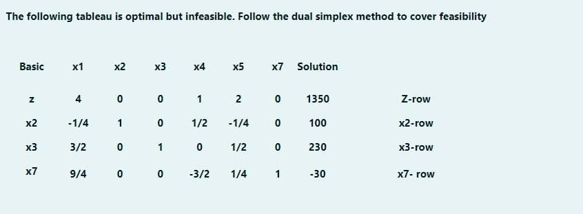 The following tableau is optimal but infeasible. Follow the dual simplex method to cover feasibility
Basic
x1
x2
x3
x4
x5
x7 Solution
4
1
2
1350
Z-row
x2
-1/4
1
1/2
-1/4
100
х2-row
x3
3/2
1
1/2
230
x3-row
x7
9/4
-3/2
1/4
1 -30
x7- row
