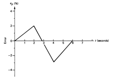 p (%)
2-
t (seconds)
2
5
-2-
Error
