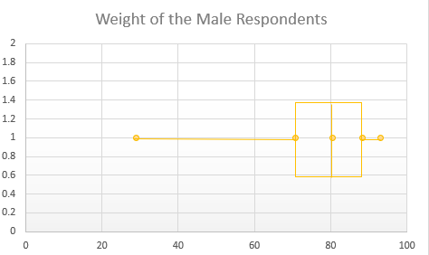 Weight of the Male Respondents
1.8
1.6
1.4
1.2
0.8
0.6
0.4
0.2
20
40
60
80
100
