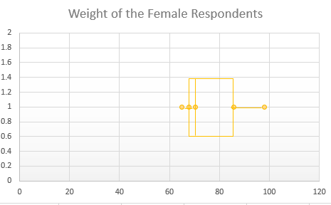 Weight of the Female Respondents
1.8
1.6
1.4
1.2
1.
0.8
0.6
0.4
0.2
20
40
60
80
100
120
2.

