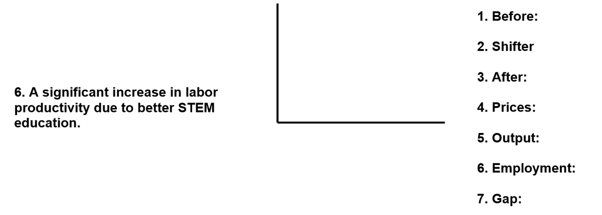 6. A significant increase in labor
productivity due to better STEM
education.
1. Before:
2. Shifter
3. After:
4. Prices:
5. Output:
6. Employment:
7. Gap: