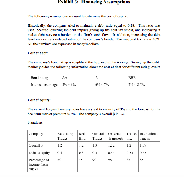 Exhibit 3: Financing Assumptions
The following assumptions are used to determine the cost of capital
Historically, the company tried to maintain a debt ratio equal to 0.28. This ratio was
used, because lowering the debt implies giving up the debt tax shield, and increasing it
makes debt service a burden on the firm's cash flow. In addition, increasing the debt
level may cause a reduced rating of the company's bonds. The marginal tax rate is 40%.
All the numbers are expressed in today's dollars.
Cost of debt:
The company's bond rating is roughly at the high end of the A range. Surveying the debt
market yielded the following information about the cost of debt for different rating levels
Bond rating
ВВB
AA
A
Interest cost range
6% 7%
5% - 6 %
7%~8.5%
Cost of equity:
The current 10-year Treasury notes have a yield to maturity of 3% and the forecast for the
S&P 500 market premium is 6%. The company's overall ß is 1.2
Banalysis
General Universal
Transports Inc.
Trucks International
Road King
Company
Red
Trucks
Trucks
Bird
Trucks
Overall B
1.2
1.2
13
1.32
1.2
1.09
Debt to equity
0.4
0.3
0.5
0.45
0.35
0.25
Percentage of
50
45
90
95
85
85
income from
trucks
