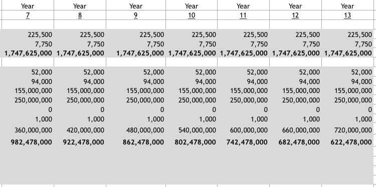 Year
Year
Year
Year
Year
Year
Year
7
8
9
10
11
12
13
225,500
225,500
225,500
225,500
225,500
225,500
225,500
7,750
7,750
1,747,625,000 1,747,625,000
7,750
7,750
7,750
7,750
7,750
1,747,625,000 1,747,625,000 1,747,625,000 1,747,625,000 1,747,6 25,000
52,000
94,000
52,000
94,000
52,000
52,000
52,000
52,000
52,000
94,000
94,000
155,000,000
94,000
155,000,000
94,000
155,000,000
94,000
155,000,000
155,000,000
155,000,000
155,000,000
250,000,000
250,000,000
250,000,000
250,000,000
250,000,000
250,000,000
250,000,000
0
0
0
0
1,000
1,000
1,000
1,000
1,000
1,000
1,000
360,000,000
420,000,000
480,000,000
540,000,000
600,000,000
660,000,000
720,000,000
982,478,000
922,478,000
862,478,000
802,478,000
742,478,000 682,478,000
622,478,000
