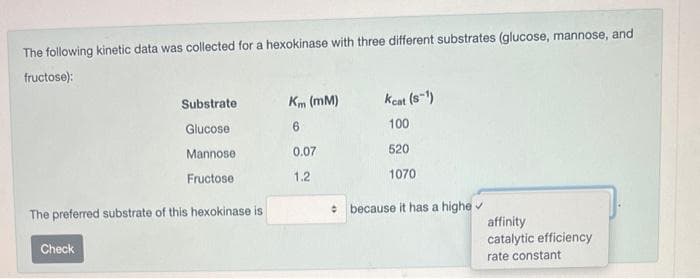 The following kinetic data was collected for a hexokinase with three different substrates (glucose, mannose, and
fructose):
Substrate
Glucose
Mannose
Fructose
The preferred substrate of this hexokinase is
Check
Km (mm)
6
0.07
1.2
Keat (S-1)
100
520
1070
because it has a highe
affinity
catalytic efficiency
rate constant